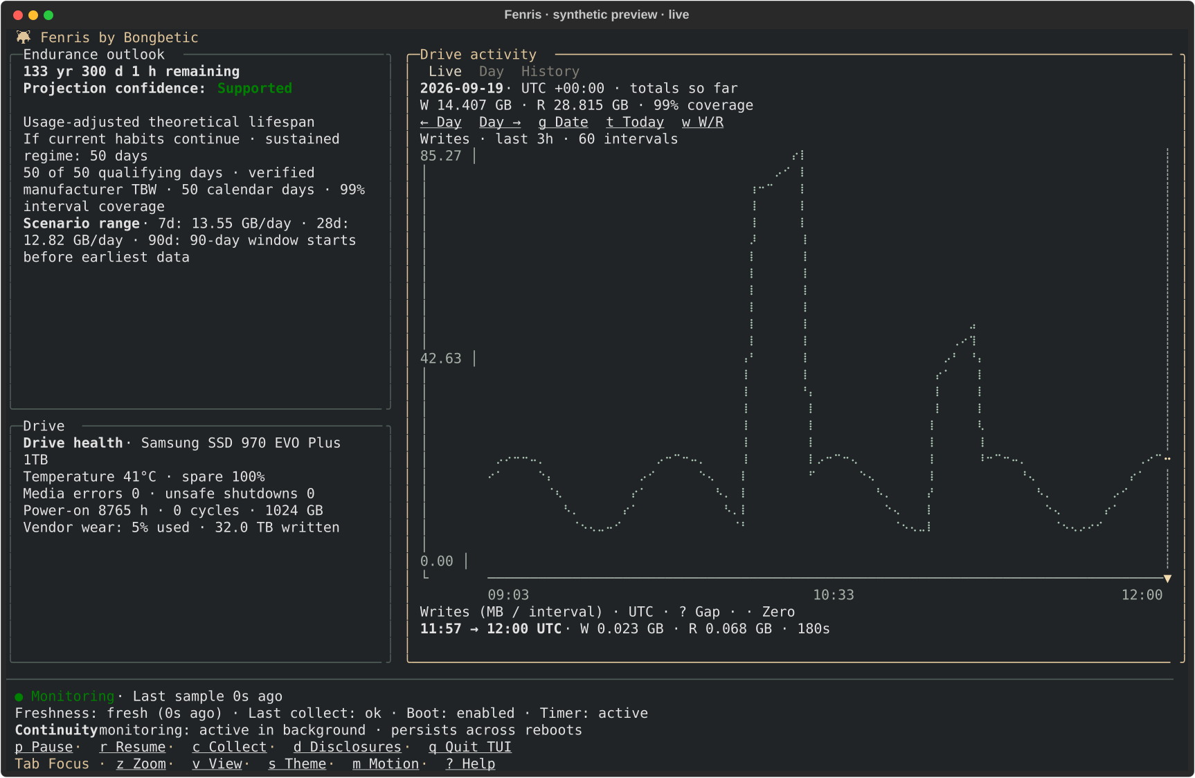 Chalktone dashboard with a dotted activity plot